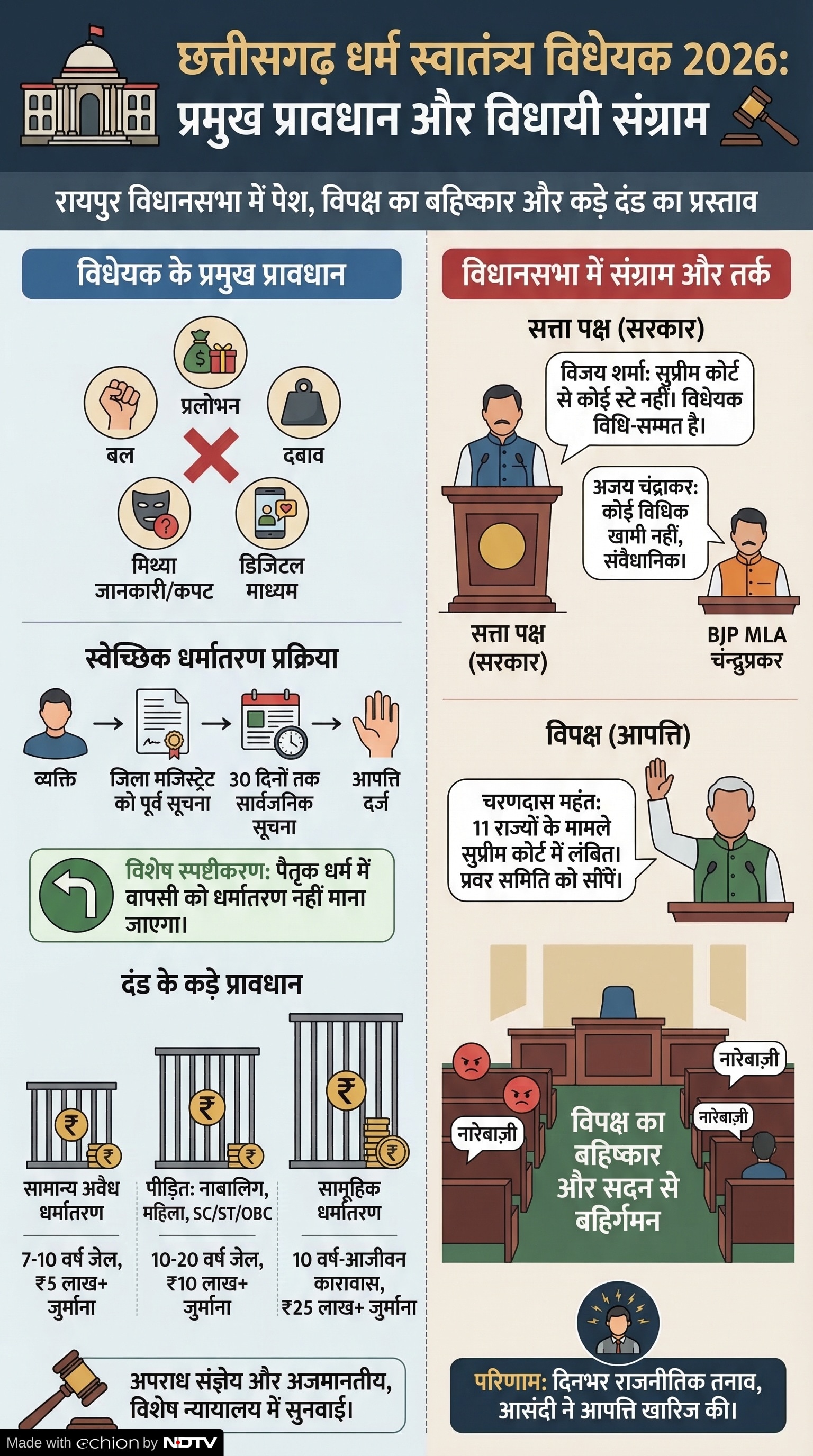 Chhattisgarh Freedom of Religion Bill 2026: सदन में हंगामा