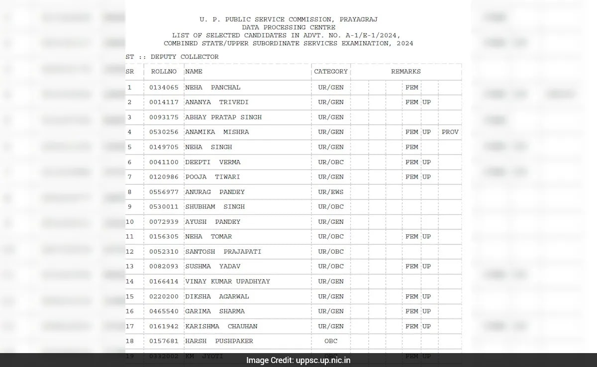 UPPSC PCS Final Result 2024 Out, Download Roll Number-Wise List Here