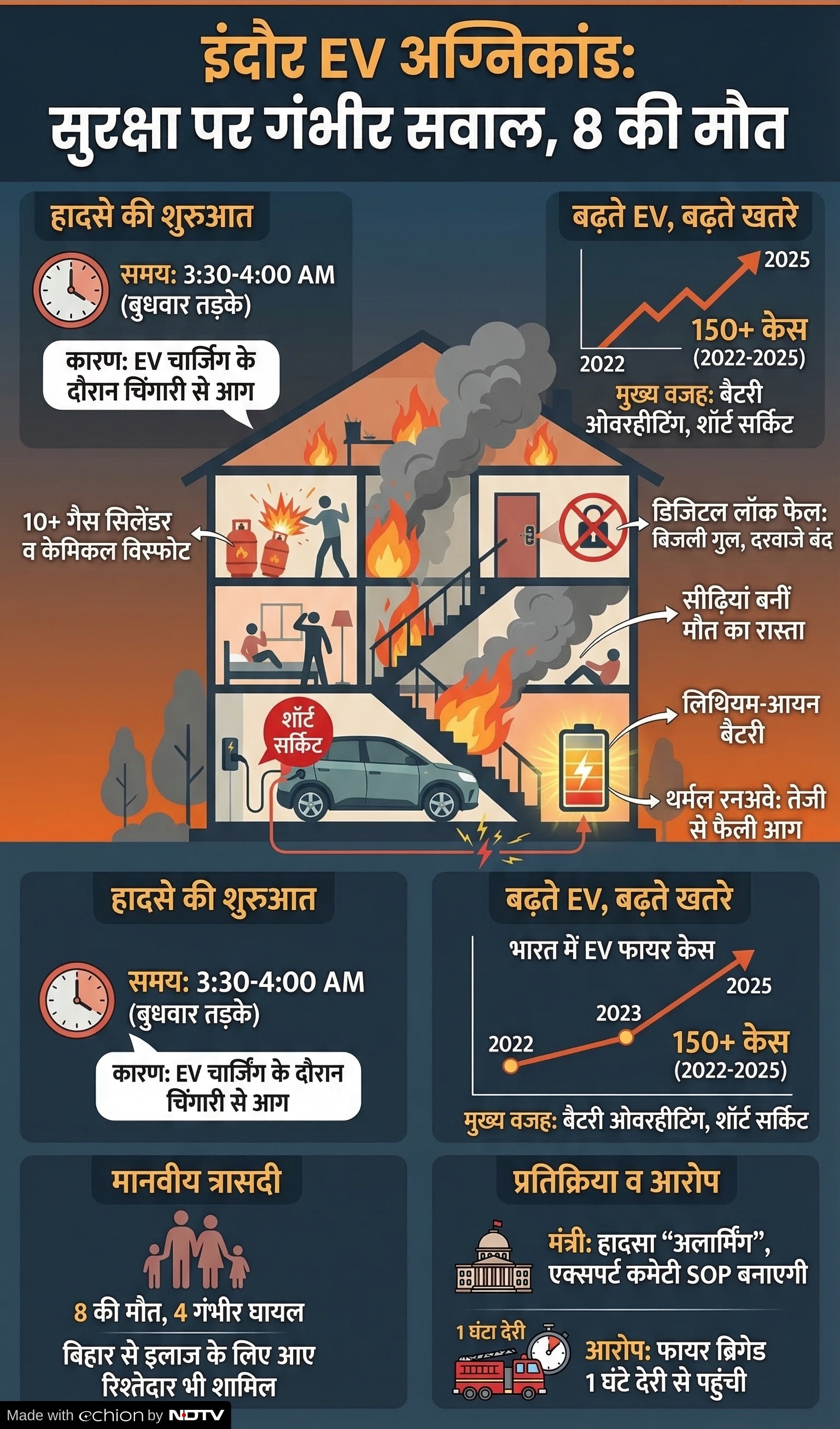 Indore EV Fire Case: इंदौर आग त्रासदी
