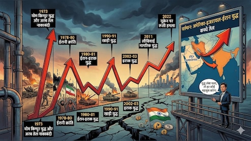 इजरायल-ईरान जंग नहीं रुकी तो तेल के लिए दुनिया करेगी त्राहिमाम, युद्ध एक बार 300% तक बढ़ा चुका है दाम