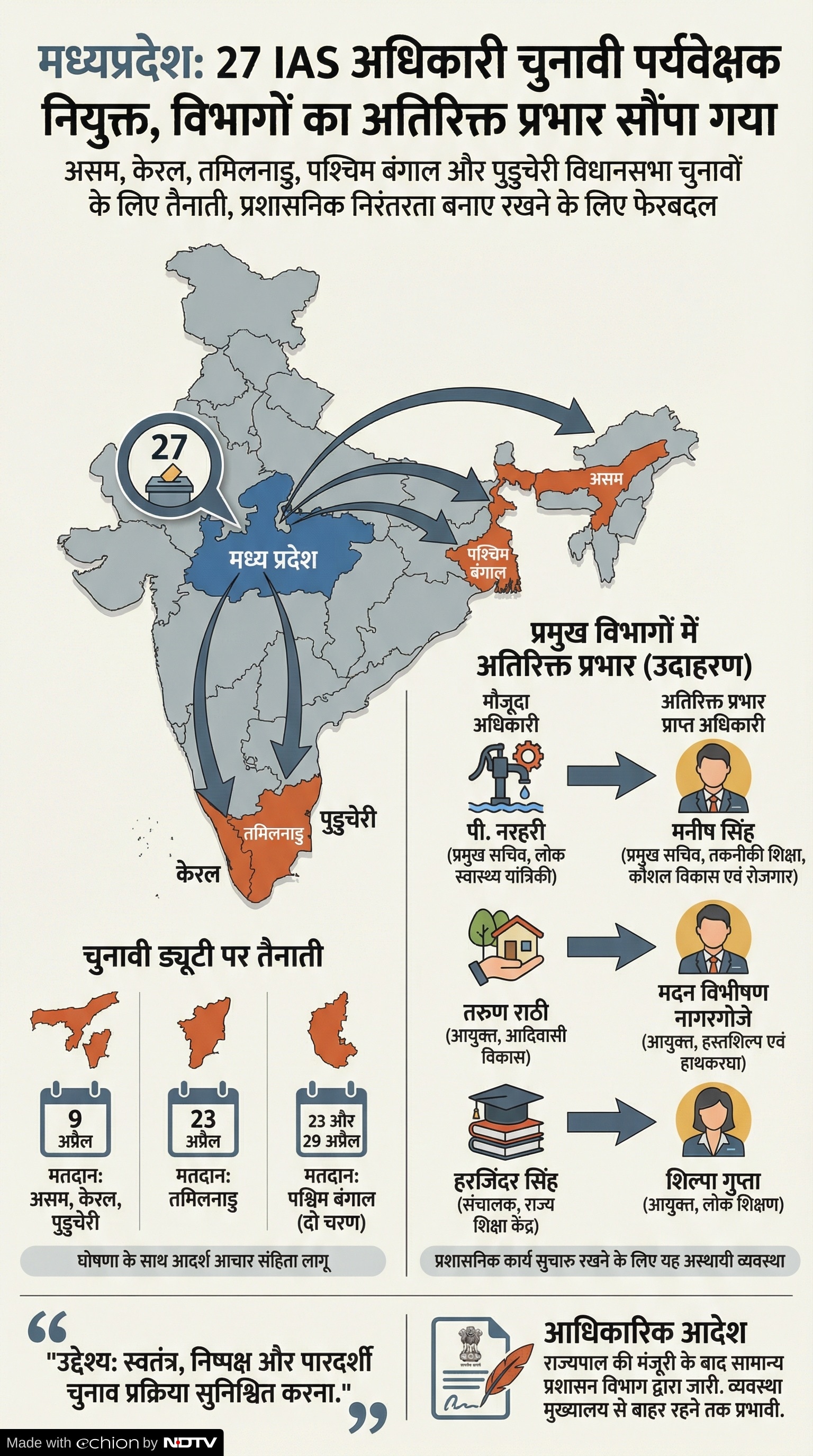 MP IAS Administrative Reshuffle: चुनावी ड्यूटी पर जाएंगे MP के IAS अधिकारी