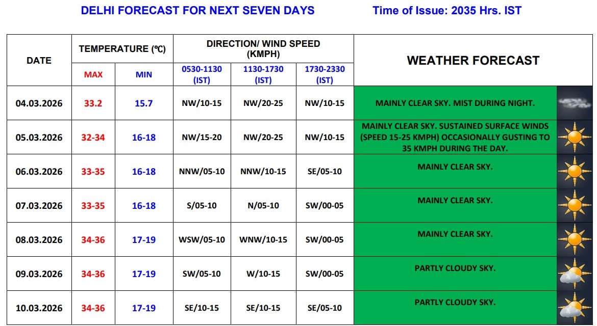 Delhi Weather Delhi Weather