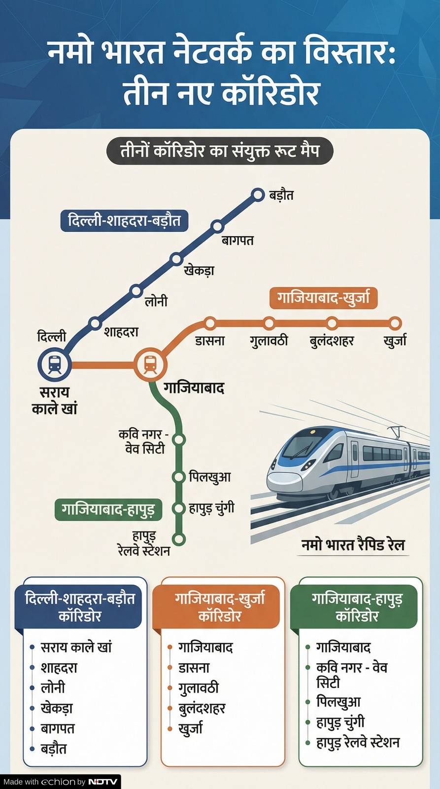 Namo Bharat Corridor in Delhi NCR