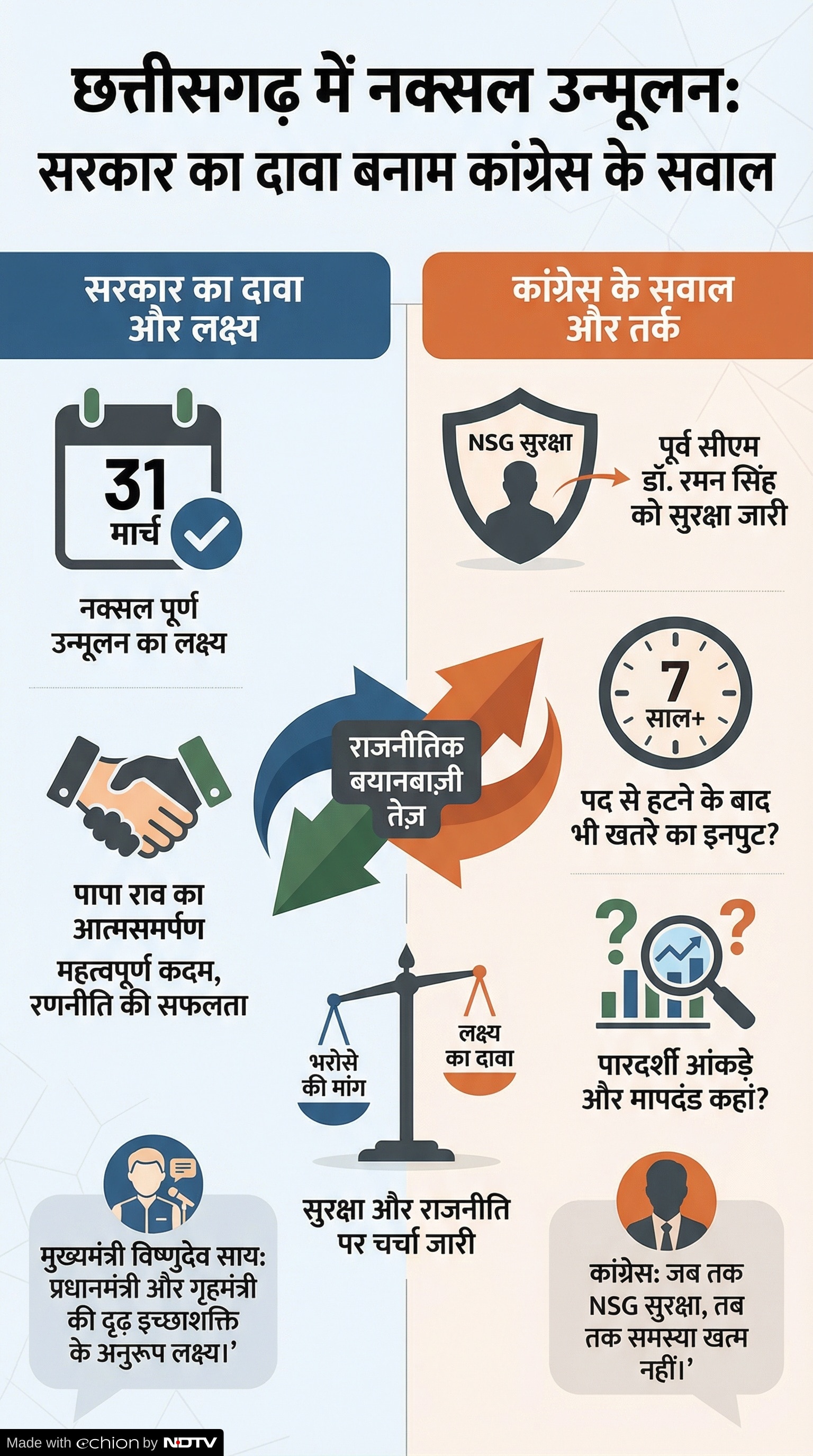 Naxal Free Chhattisgarh: कांग्रेस और सरकार आमने-सामने Naxal Free Chhattisgarh: कांग्रेस और सरकार आमने-सामने
