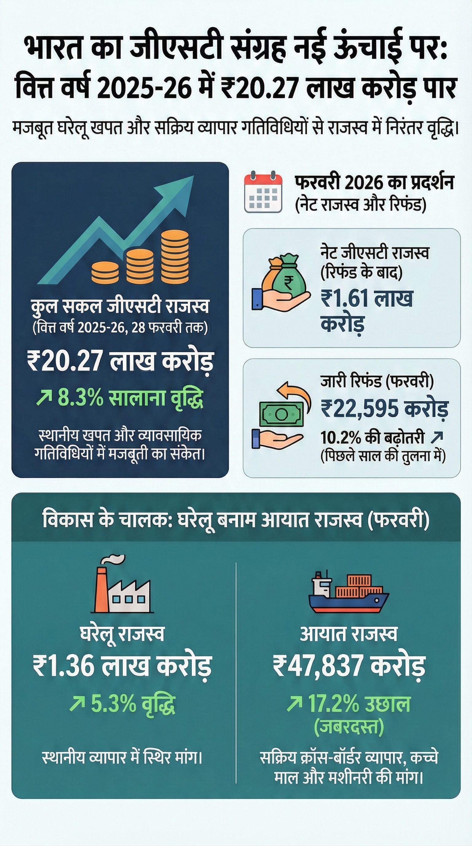 GST Collection February 2026