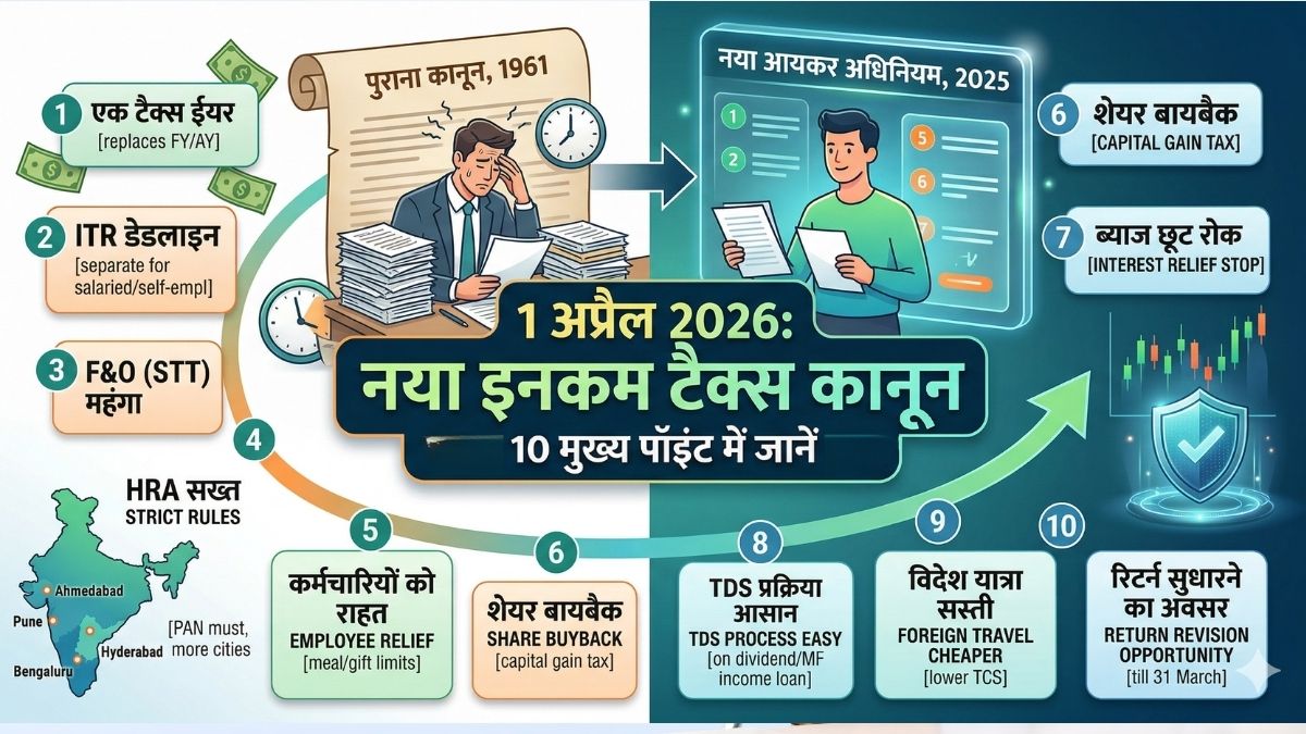 Income Tax Rules Changes: 1 अप्रैल से एक ही टैक्&zwj;स ईयर, ITR की डेडलाइन, HRA पर सख्&zwj;ती, गिफ्ट पर राहत! क्&zwj;या-क्&zwj;या बदलेगा?