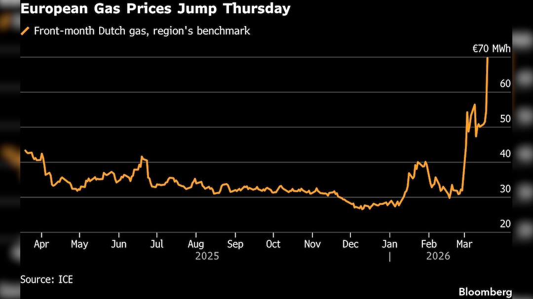 European Gas Jumps 35% After World's Top LNG Plant Hit by Iran