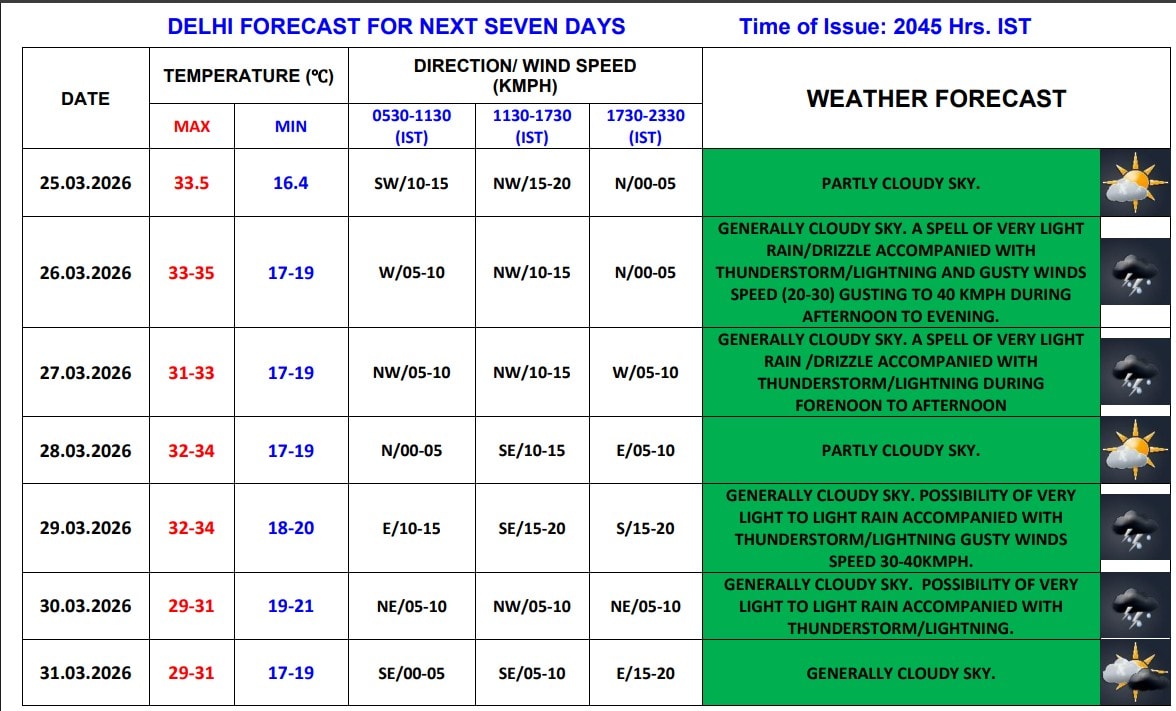 Delhi Weather News Delhi Weather News