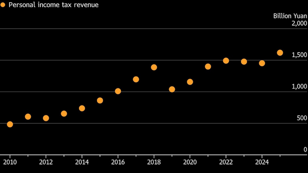 China Personal Income Tax 