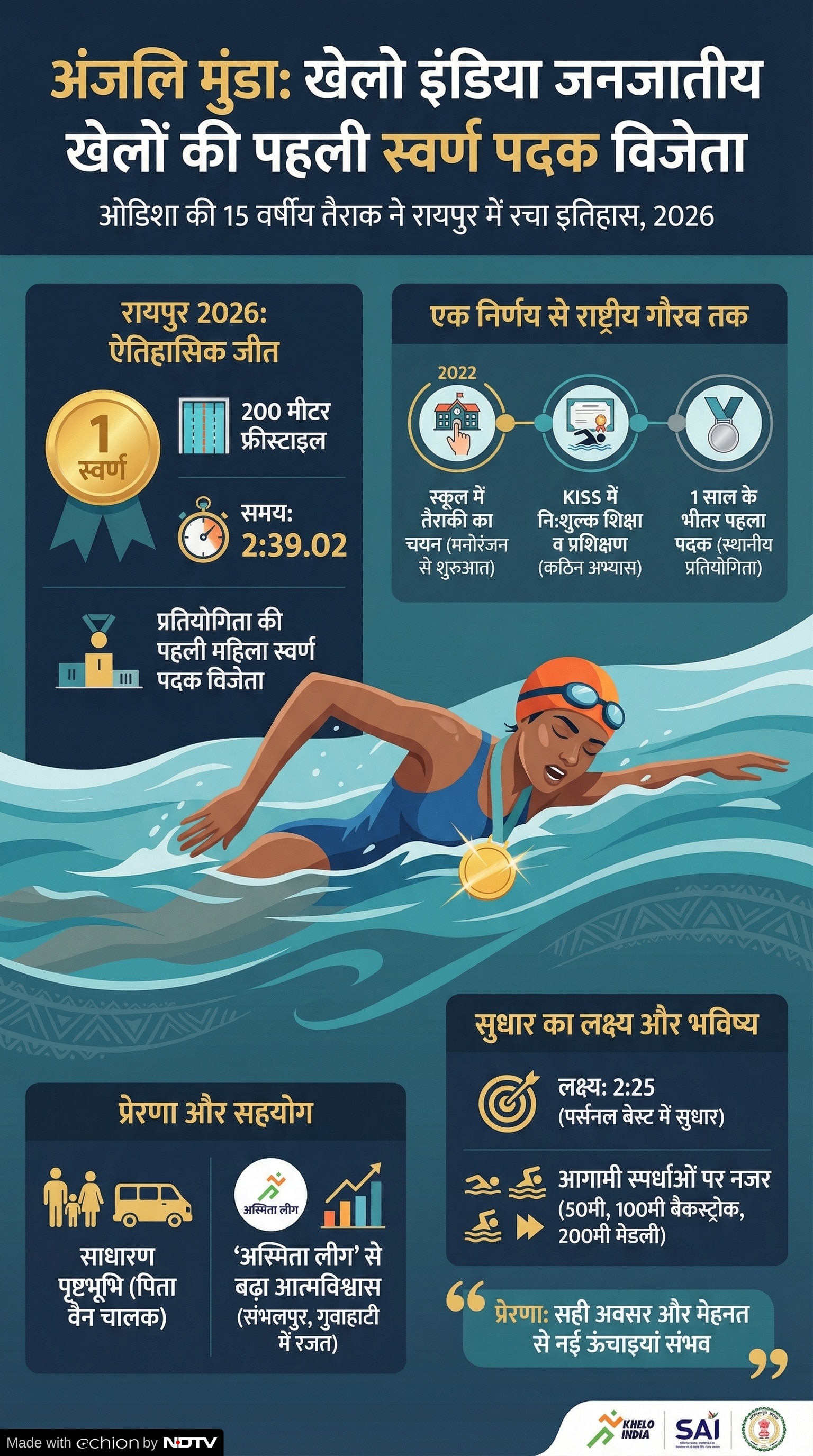 Khelo India Tribal Games 2026: अंजली मुंडा ने रचा इतिहास