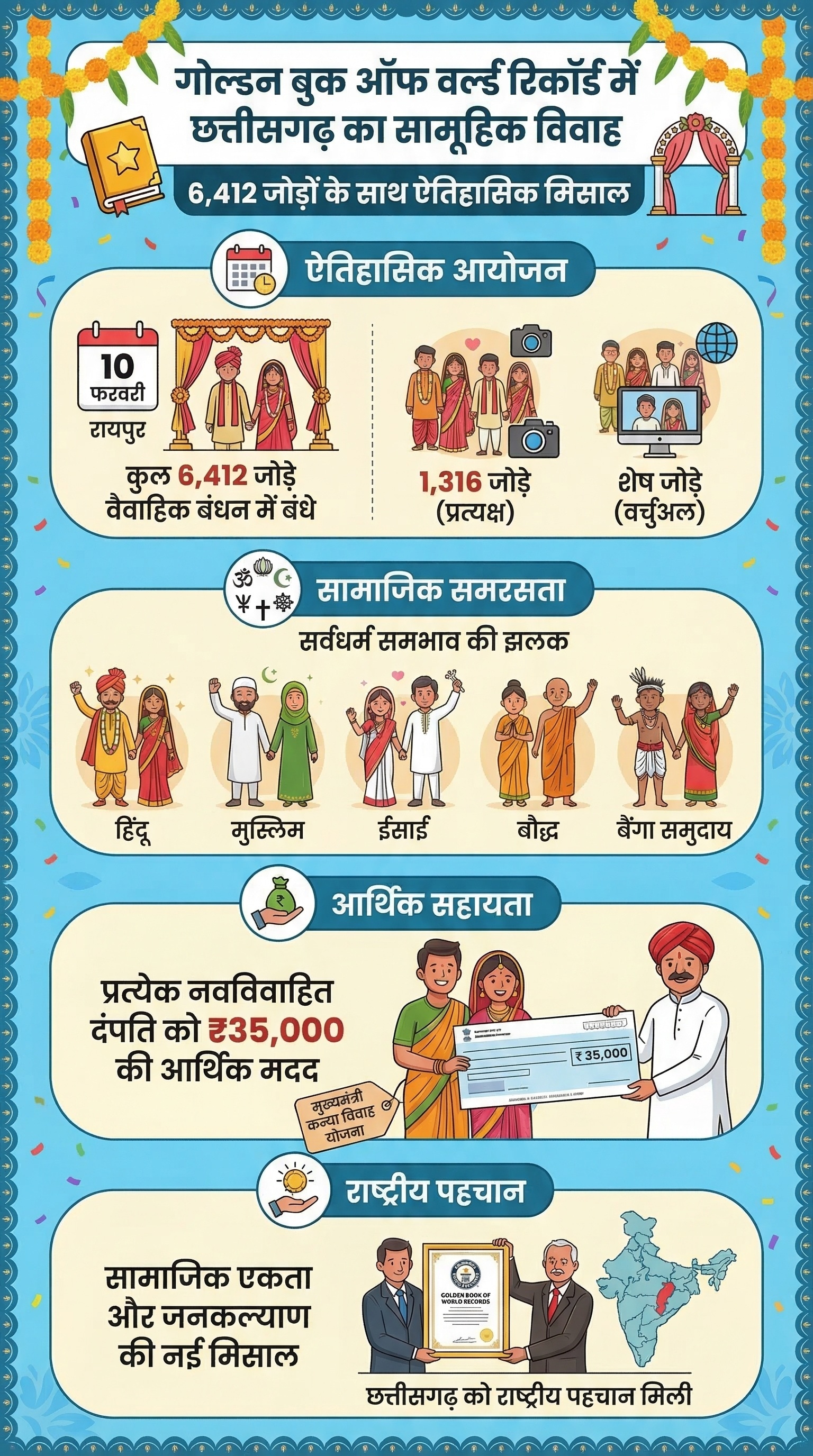 Chhattisgarh Samuhik Vivah World Record: छत्तीसगढ़ सामूहिक विवाह समारोह ने रचा इतिहास