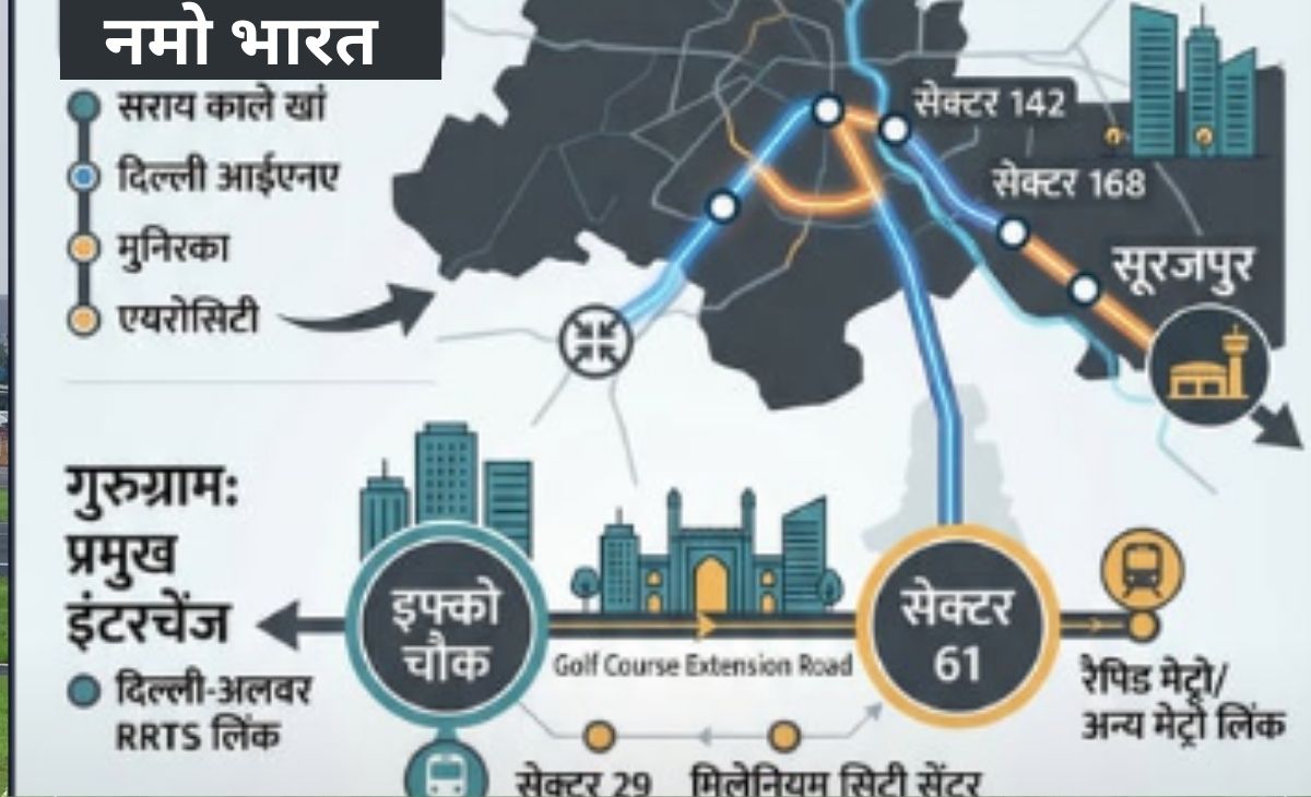 नोएडा एयरपोर्ट से जुड़ेगी फरीदाबाद-गुरुग्राम रैपिड रेल, दिल्ली-मेरठ जैसे नमो भारत ट्रैक पर दौड़ेगी मेट्रो