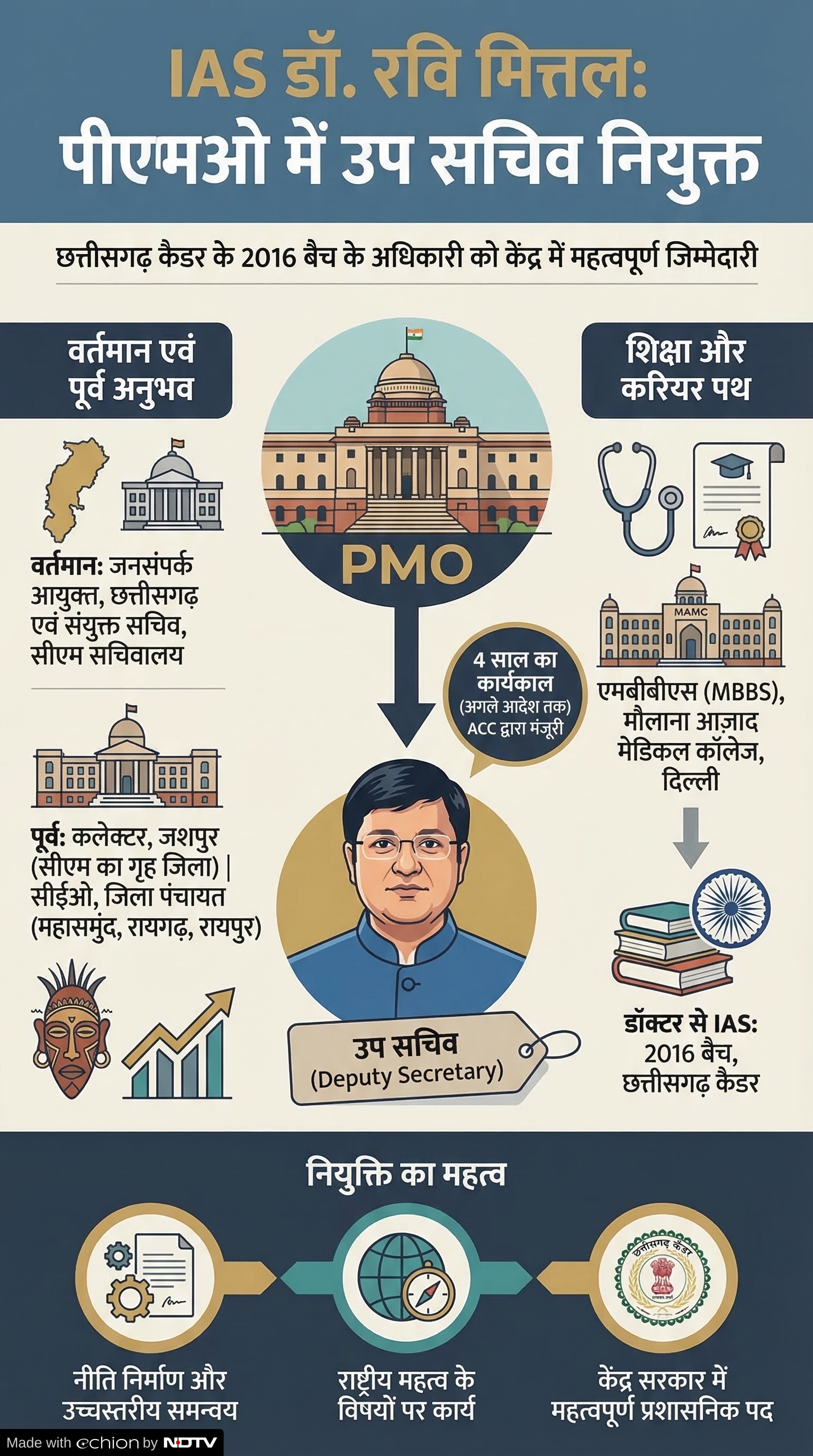 IAS Ravi Mittal Appointed to PMO: छत्तीसगढ़ IAS रवि मित्तल की PMO पोस्टिंग