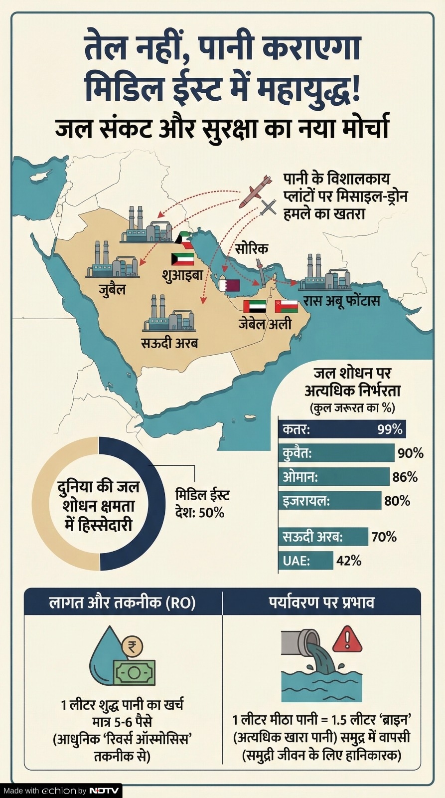 Desalination Plants Middle East Crisis 