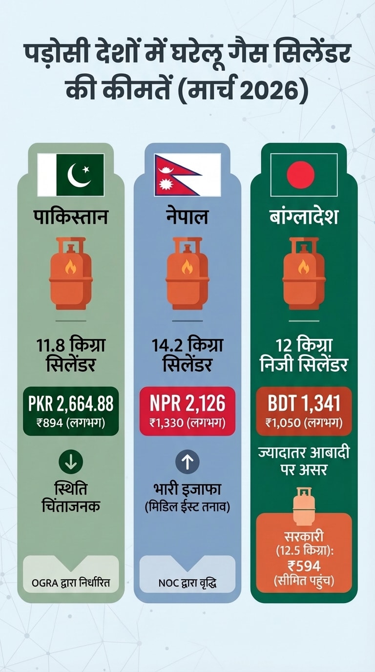 LPG Cylinder Price 2026 LPG Cylinder Price 2026