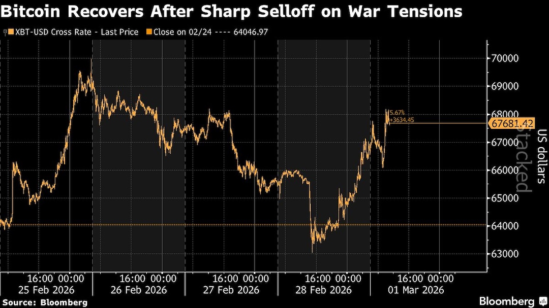 Bitcoin Recovers After Sharp Selloff on War Tensions Bitcoin Recovers After Sharp Selloff on War Tensions