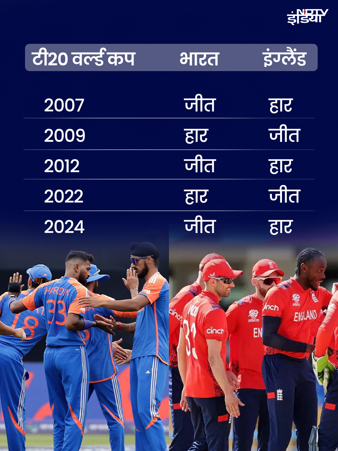 T20 World Cup में इंग्लैंड और भारत के बीच हार-जीत का निश्चित रहा है क्रम, इस बार साबित होगा भ्रम!