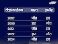 T20 World Cup में इंग्लैंड और भारत के बीच हार-जीत का निश्चित रहा है क्रम, इस बार साबित होगा भ्रम!