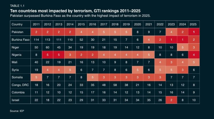 आतंकवाद से प्रभावित टॉप 10 देशों की सूची आतंकवाद से प्रभावित टॉप 10 देशों की सूची