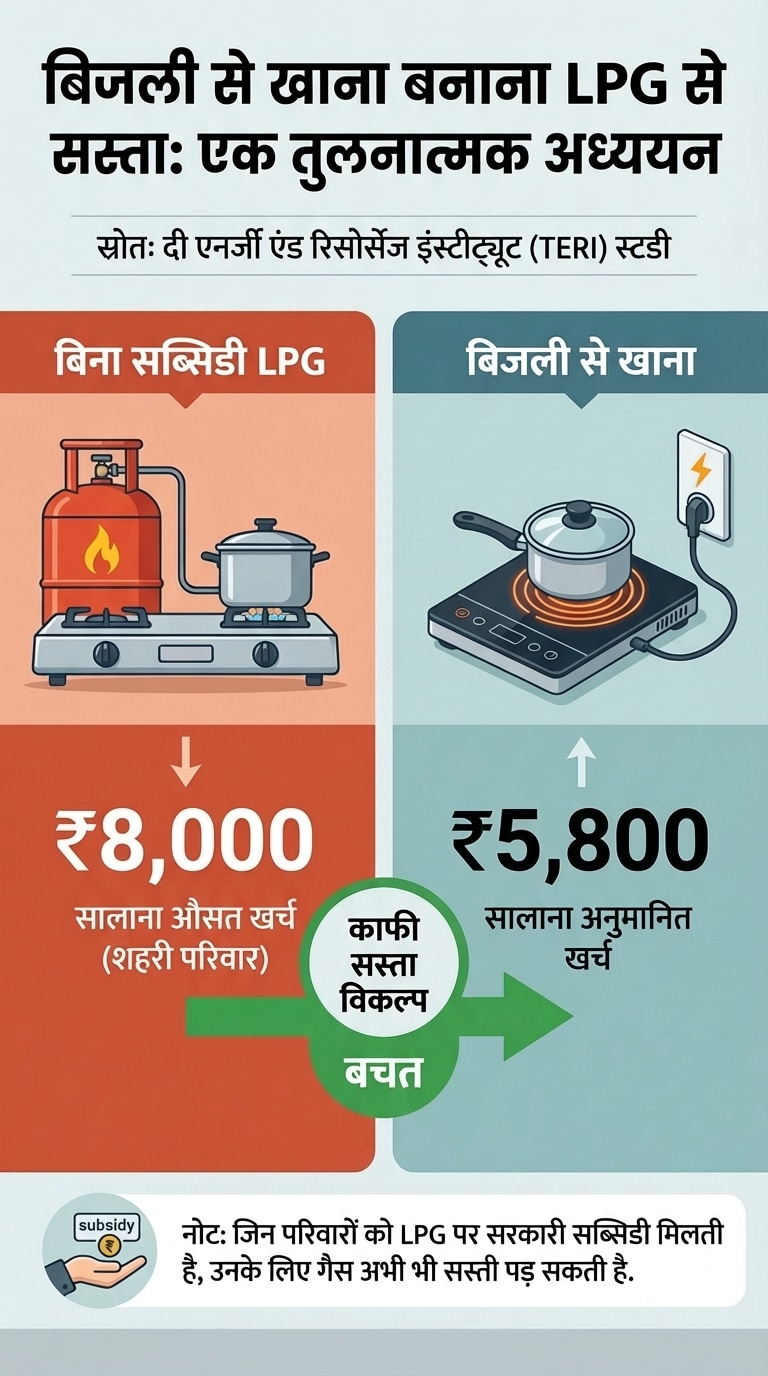 LPG vs Induction Cooking Cost