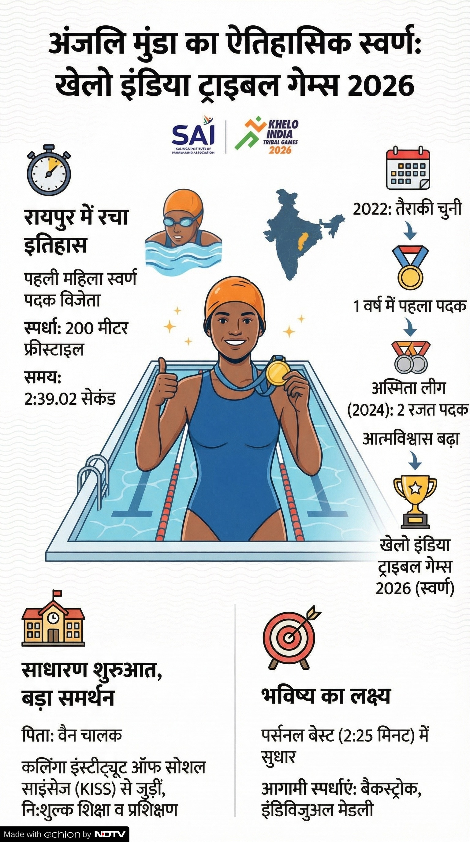 Khelo India Tribal Games 2026: अंजली मुंडा का सफर