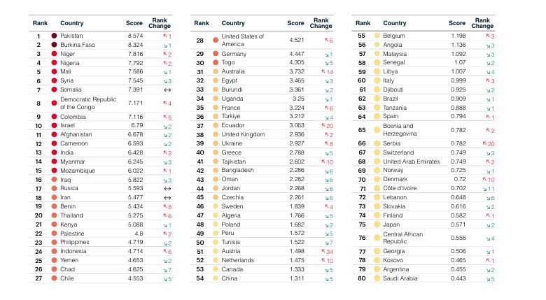 देखिए किस देश में कितनी आतंकवादी घटनाएं हुईं और कहां सबसे ज्यादा खतरा