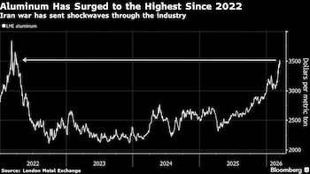 Bahrain Starts Output Cuts At World's Top Aluminum Smelter