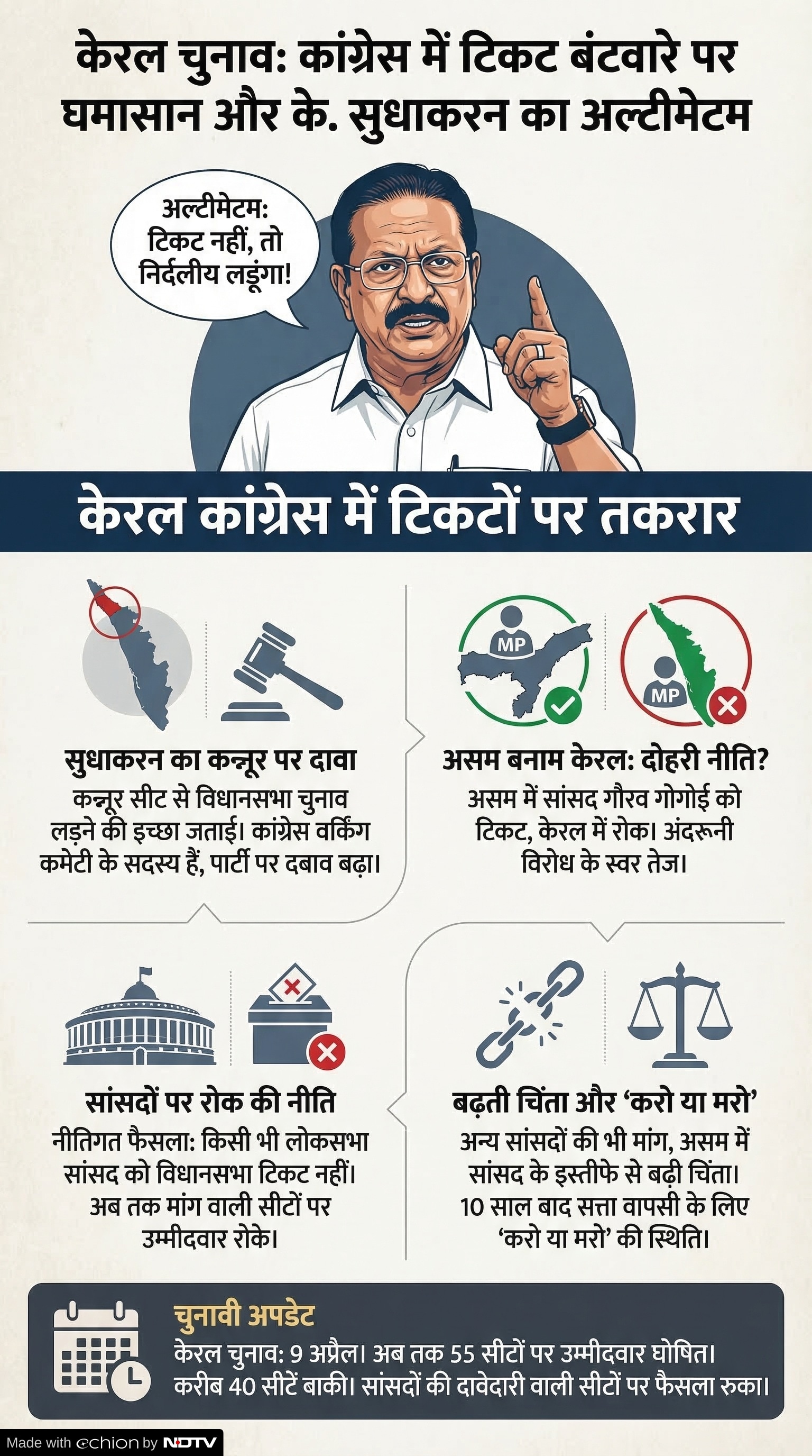 Kerala Assembly Elections: कांग्रेस की बढ़ी टेंशन