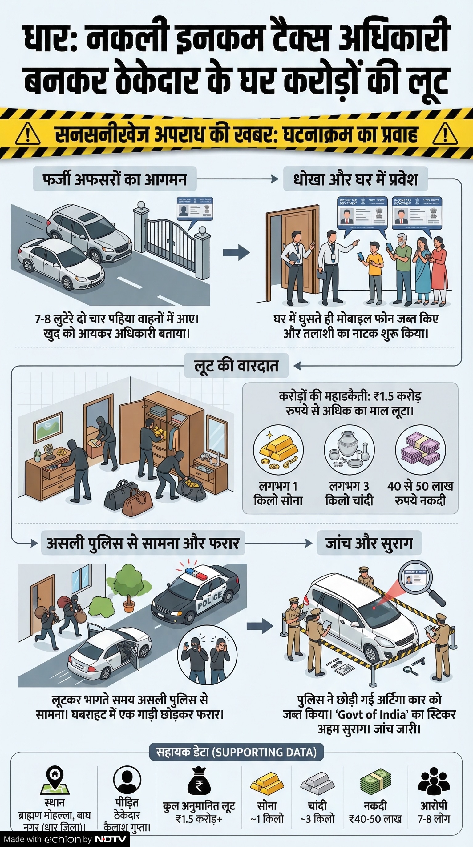 Fake Income Tax Officers Raid Dhar: नकली छापा और लूट