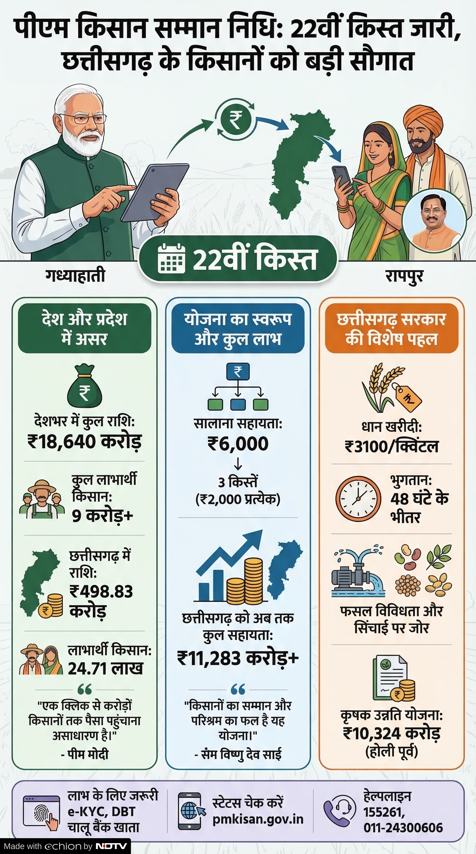 PM Kisan 22nd Installment: छत्तीसगढ़ के अन्नदाताओं को मिली सौगात