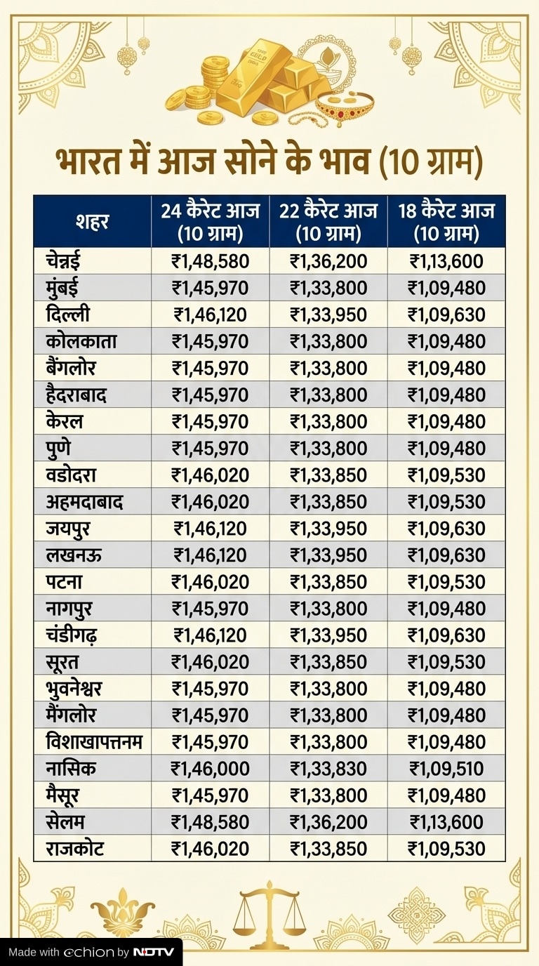 Latest and Breaking News on NDTV Latest and Breaking News on NDTV