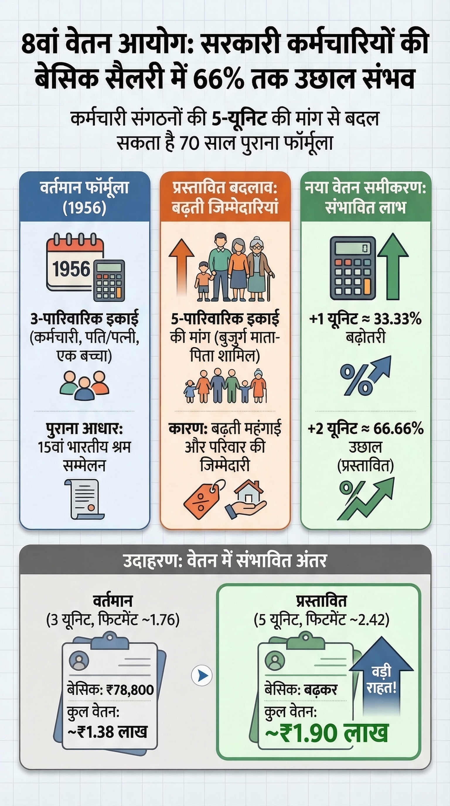 8th Pay Commission update