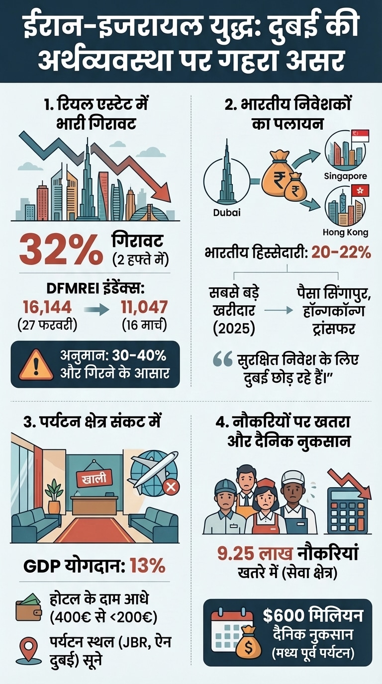 Dubai Real Estate Crash Iran-Israel War