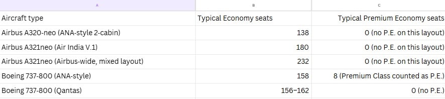A rough, airline‑specific reference table of typical Economy and Premium Economy seats by aircraft type