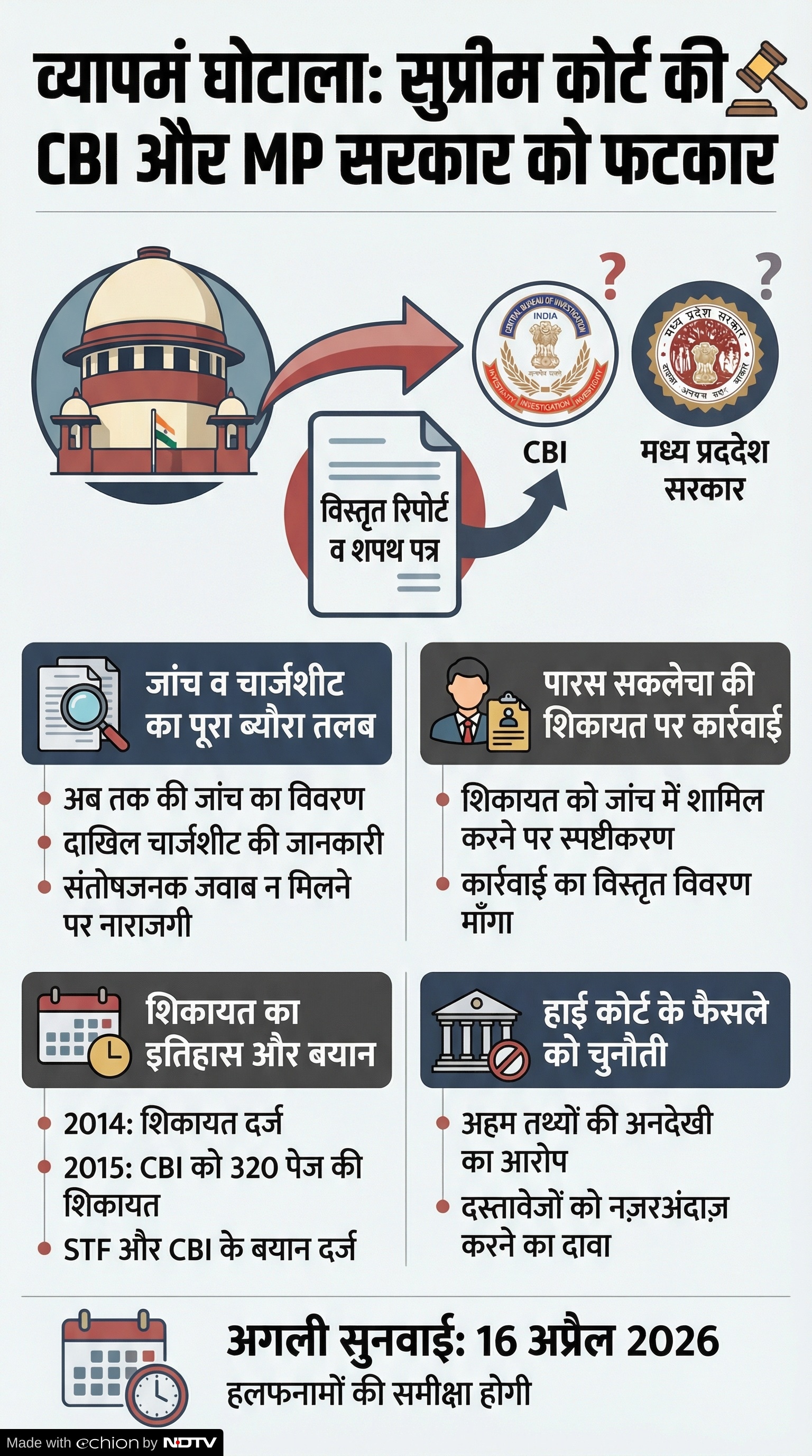 Vyapam Scam: सुप्रीम कोर्ट ने मांगा ब्यौरा Vyapam Scam: सुप्रीम कोर्ट ने मांगा ब्यौरा