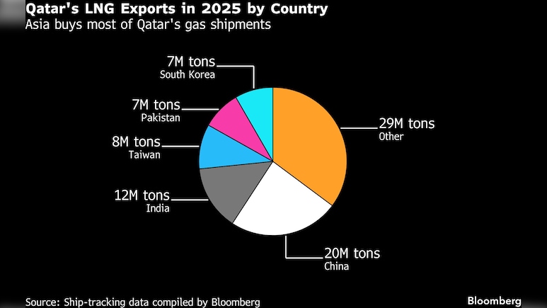 Iran Crisis Threatens Worst Disruption In Gas Markets Since 2022