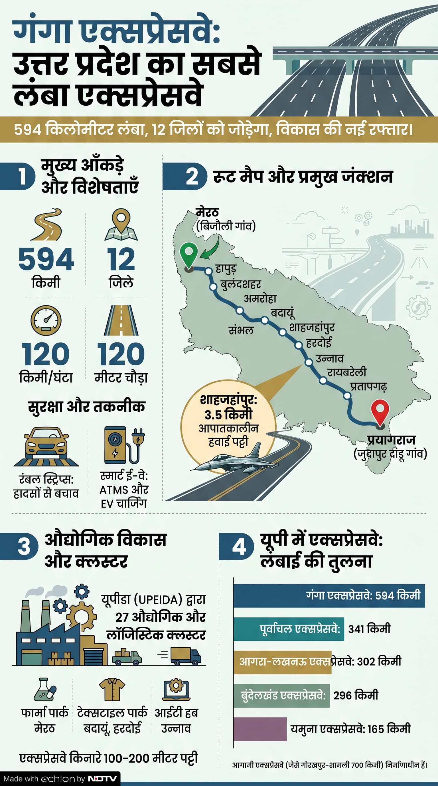 Ganga Expressway Route