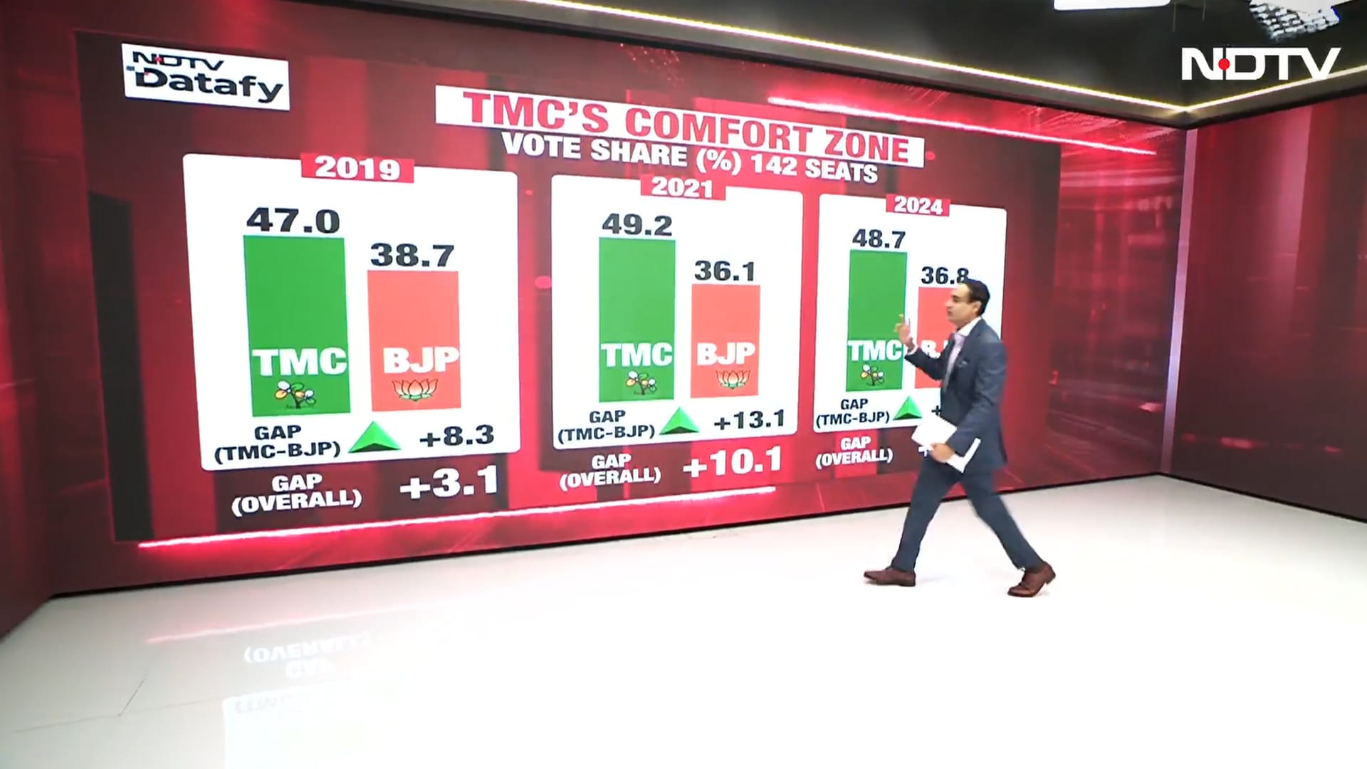 Explained: The Vote Share Gap That Favors TMC in Phase 2