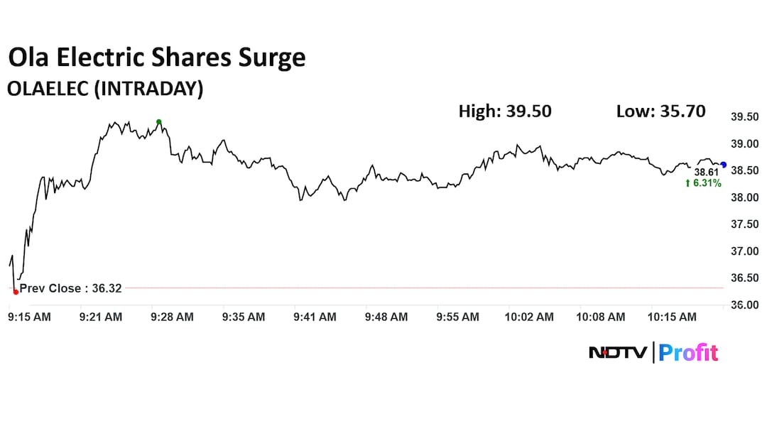 Ola Share Price Today Ola Share Price Today