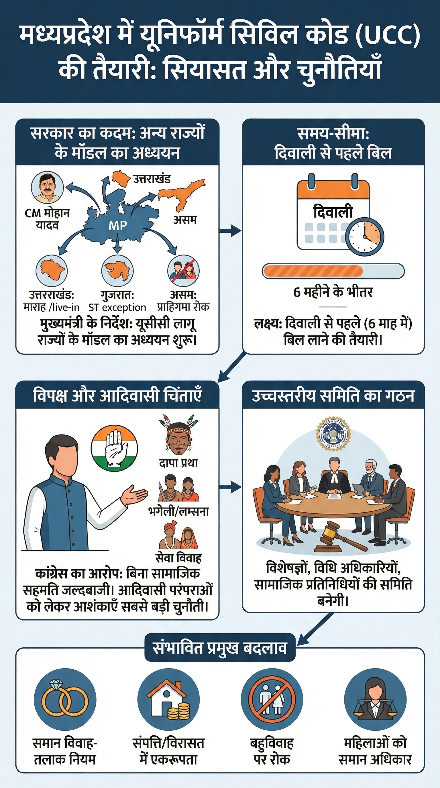 Uniform Civil Code Madhya Pradesh: मध्यप्रदेश में यूनिफॉर्म सिविल कोड को लेकर कांग्रेस और बीजेपी के बीच सियासी तकरार तेज