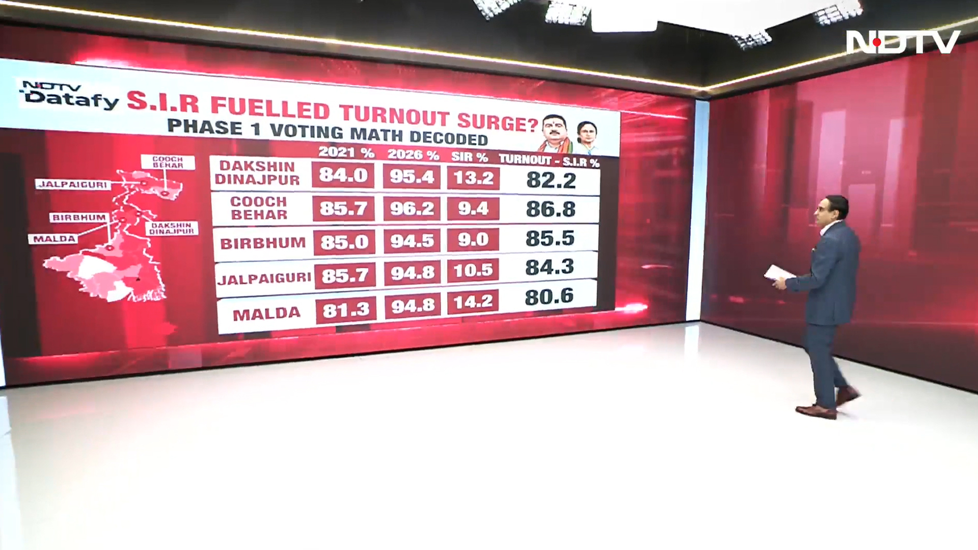 Did Bengal Really See a Voting Surge? Rahul Kanwal Explains