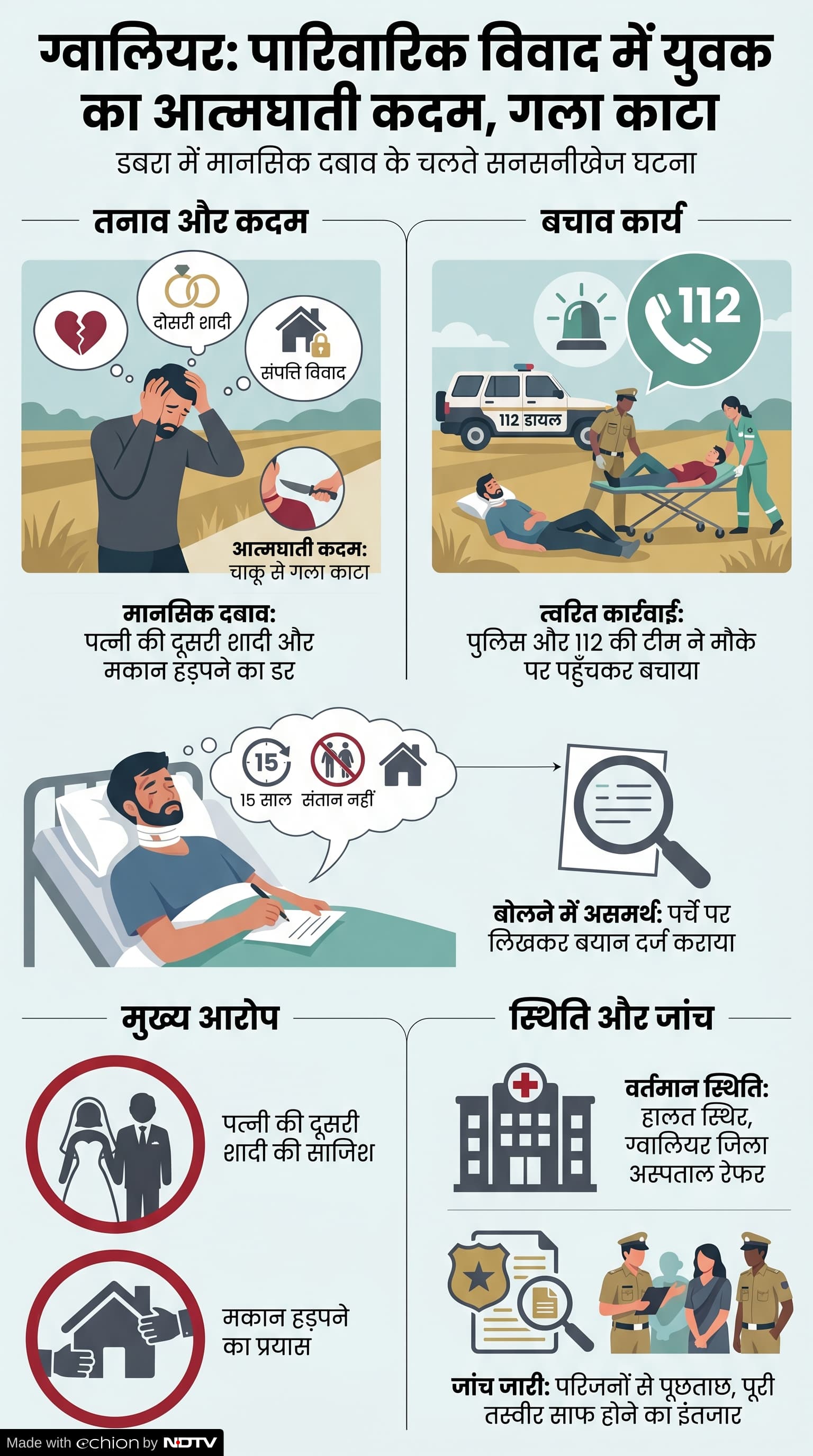 Suicide Case: ग्वालियर युवक आत्महत्या की कोशिश