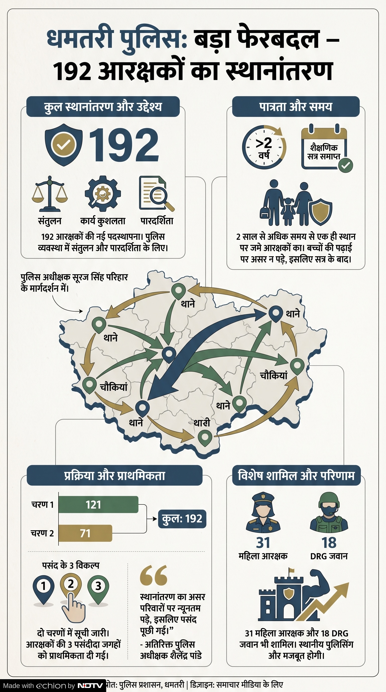 Dhamtari Police Transfers: 192 आरक्षकों का स्थानांतरण