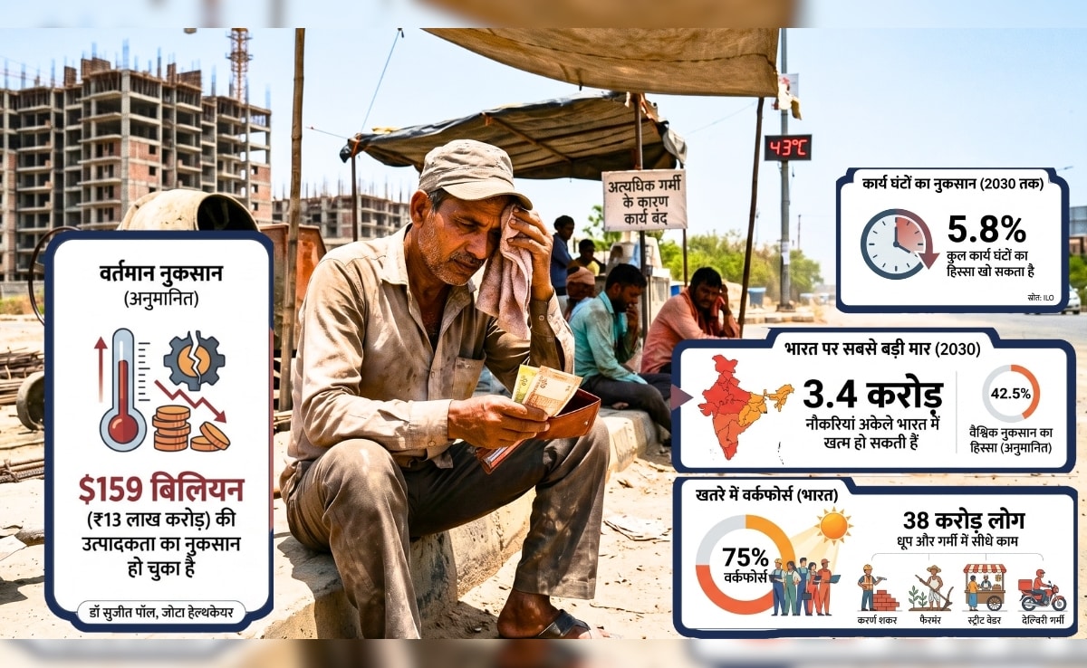 गर्मी बढ़ा रही बेरोजगारी! 3.4 करोड़ नौकरियों पर खतरा, 100 रुपये में सीधे 40 का नुकसान