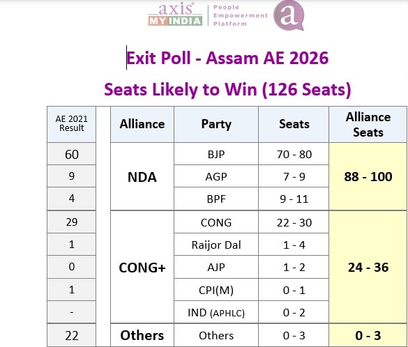 AXIS MY INDIA ASSAM EXIT POLL