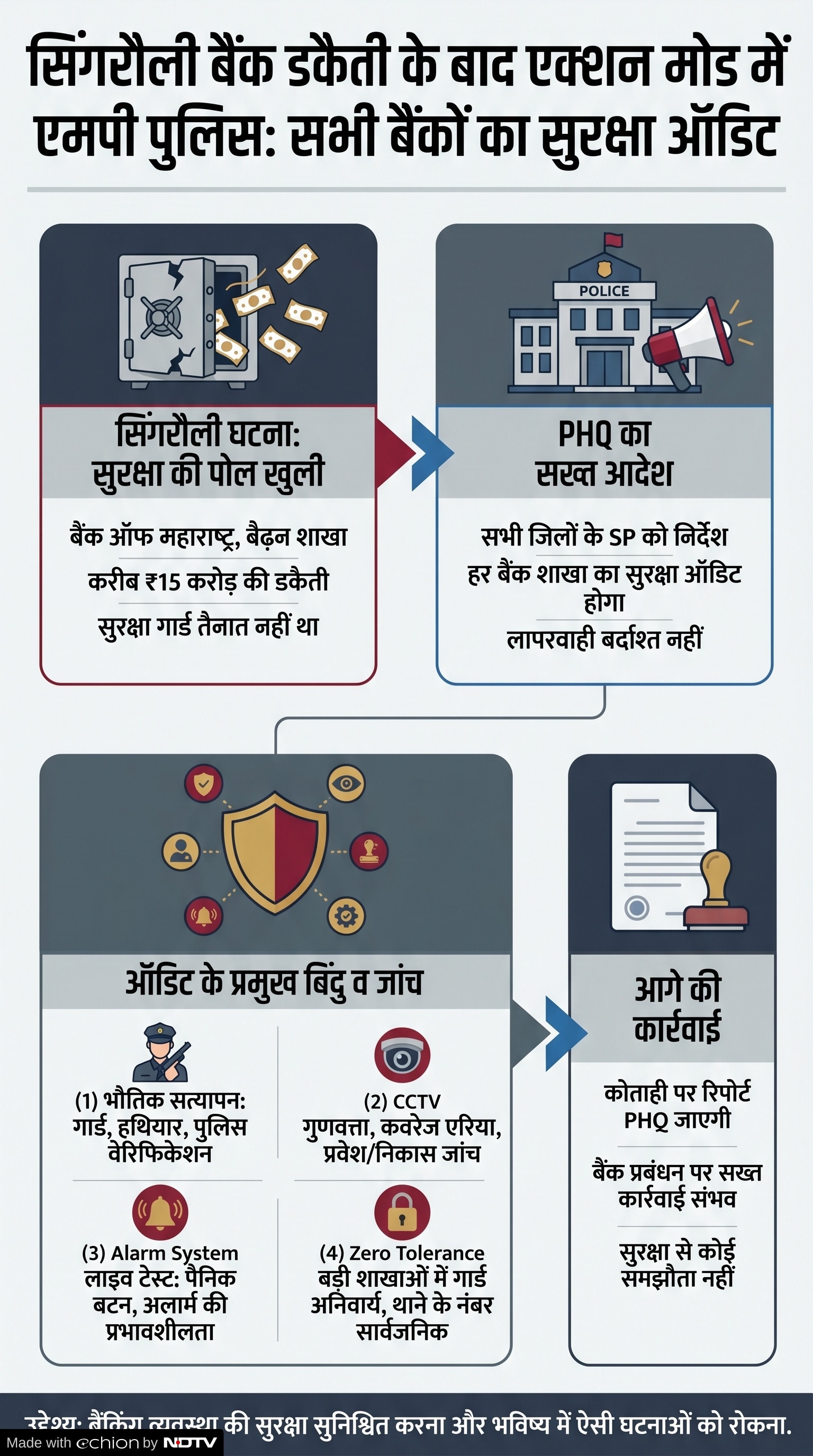 MP Police Bank Security: बैंक सुरक्षा गाइडलाइन