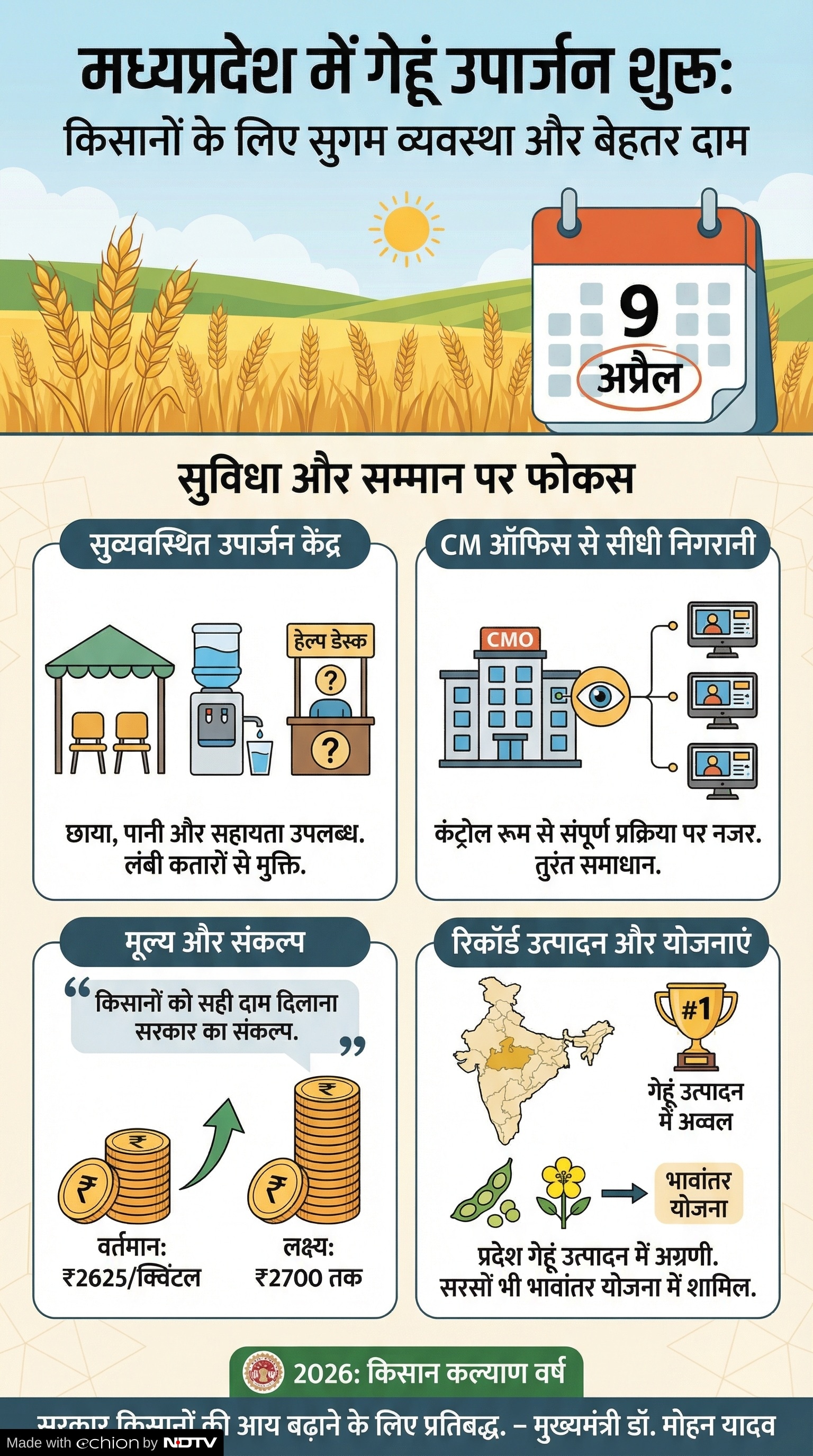 MP Gehu Kharidi 2026: मध्य प्रदेश में गेहूं खरीदी शुरू MP Gehu Kharidi 2026: मध्य प्रदेश में गेहूं खरीदी शुरू