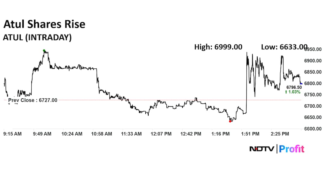 Atul Ltd. Share Price Today