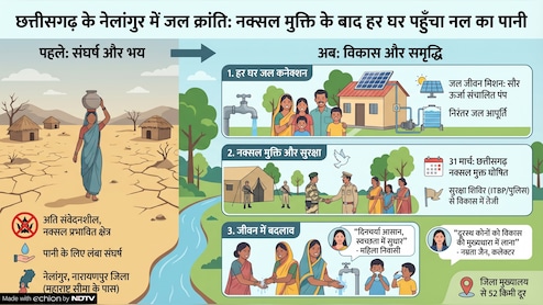 छत्तीसगढ़ के सबसे ज्यादा संवेदनशील गांव को मिला पानी, नक्सल के अंत के साथ पहुंच रहा विकास