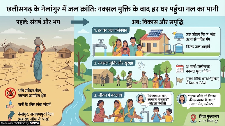 छत्तीसगढ़ के सबसे ज्यादा संवेदनशील गांव को मिला पानी, नक्सल के अंत के साथ पहुंच रहा विकास